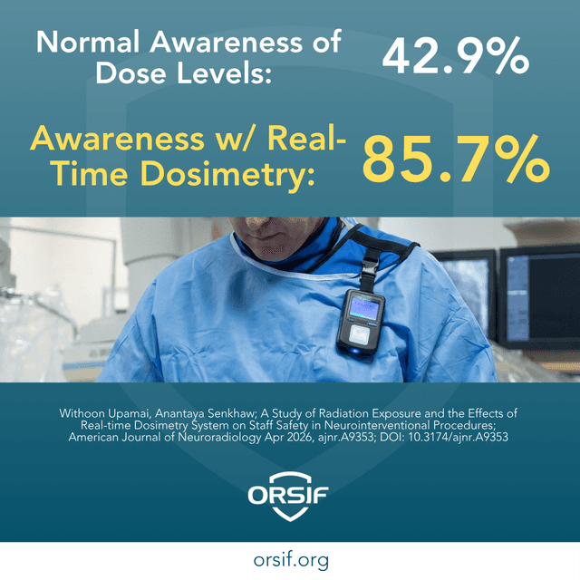 Statistic: awareness of dose levels rises from 42.9% to 85.7% when real-time dosimetry is used.