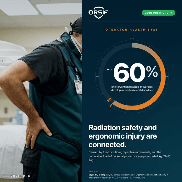 Statistic: about 60% of interventional radiology workers develop musculoskeletal disorders, showing radiation safety and ergonomic injury are connected.