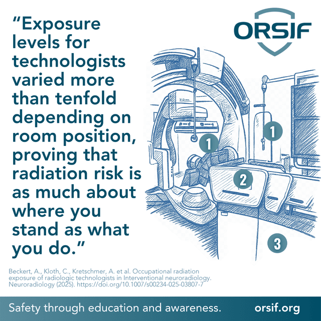 Quote: exposure levels for radiologic technologists varied more than tenfold depending on room position, proving radiation risk is as much about where you stand as what you do.