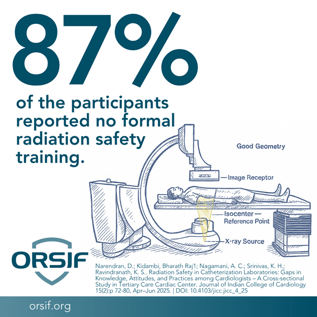 Statistic: 87% of participants in a catheterization laboratory survey reported no formal radiation safety training.